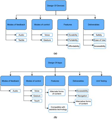 A comprehensive review on NUI, multi-sensory interfaces and UX design for applications and devices for visually impaired users